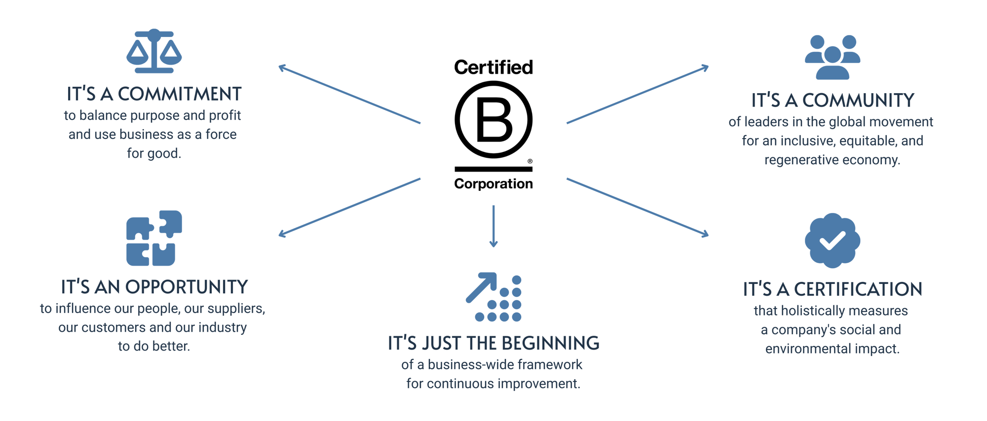 VU.CITY B Corp Certified Diagram