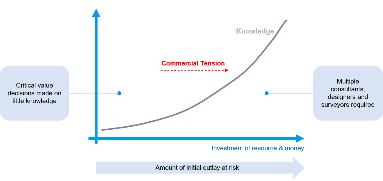 Fesibility Risk