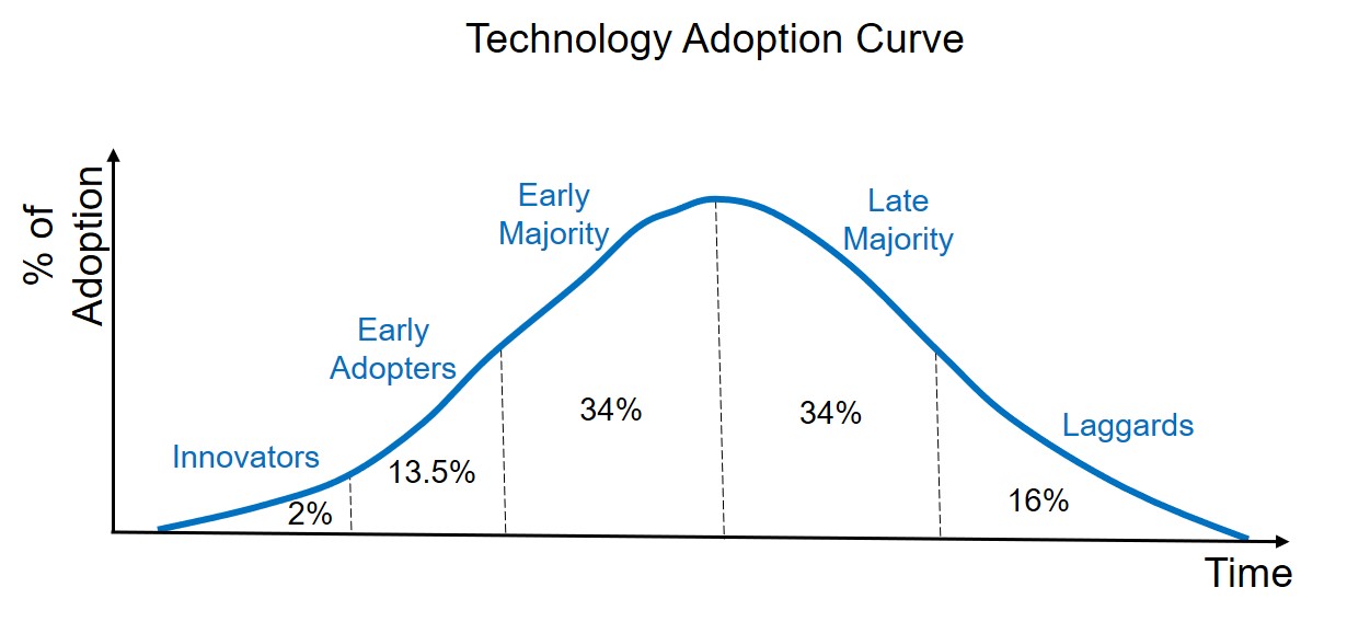 Tech Adoption Curve